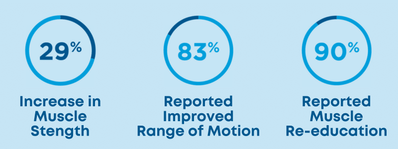 Emsculpt NEO Functional Wellness Stats